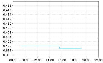 Chart Forte Group Holdings Inc. - Intraday