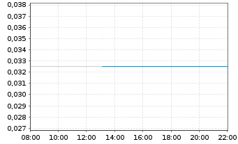 Chart Freeport Resources Inc. - Intraday