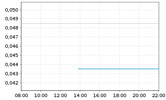 Chart GFG Resources Inc. - Intraday