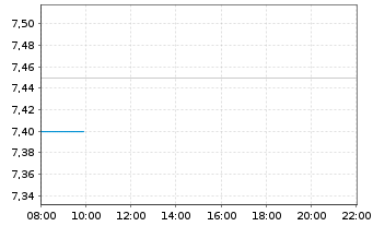 Chart G Mining Ventures Corp.New - Intraday