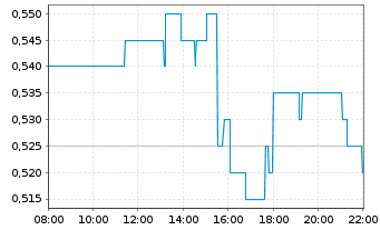 Chart Global Uranium Corp. - Intraday