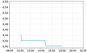 Chart Gl.X.Marij.Life Scienc.Idx ETF - Intraday