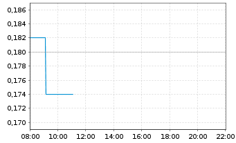 Chart Goldshore Resources Inc. - Intraday