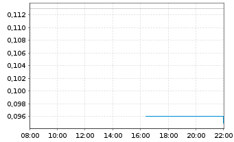 Chart Grande Portage Resources Ltd. - Intraday