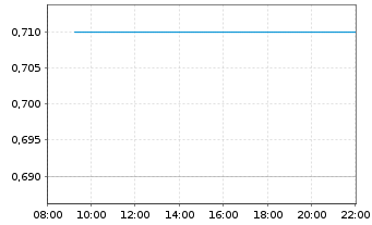 Chart Highlander Silver Corp. - Intraday