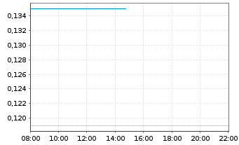 Chart Horizon Petroleum Ltd. - Intraday