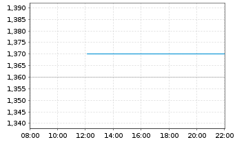 Chart Illumin Holdings Inc. - Intraday