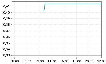 Chart ImmunoPrecise Antibodies Ltd. - Intraday