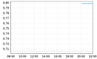 Chart KWESST Micro Systems Inc. - Intraday