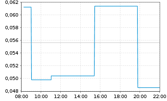 Chart Leocor Mining Inc. - Intraday