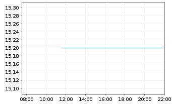 Chart MEG Energy Corp. - Intraday