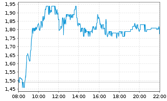 Chart Metavista3D Inc. - Intraday