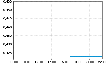 Chart Miata Metals Corp. - Intraday