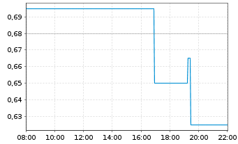 Chart Military Metals Corp. - Intraday