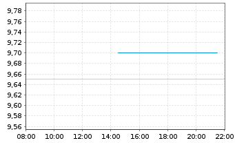 Chart NFI Group Inc. - Intraday