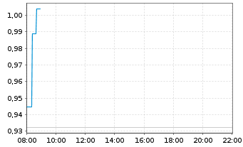 Chart Nextgen Digital Platforms Inc. - Intraday