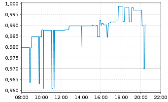 Chart Onco-Innovations Ltd. - Intraday