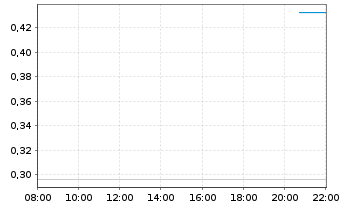 Chart PanGenomic Health Inc. - Intraday