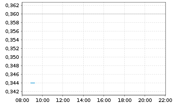 Chart Patterson Metal Corp. - Intraday