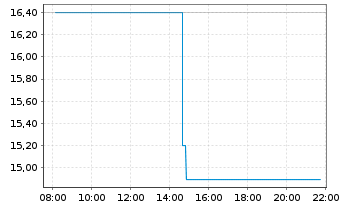 Chart Propel Holdings Inc. - Intraday