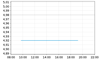 Chart Quantum Biopharma Ltd. - Intraday