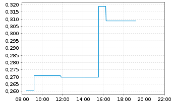 Chart Quantum Battery Metals Corp. - Intraday