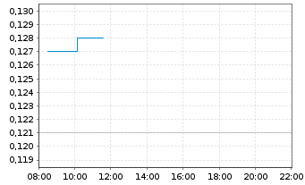 Chart Quebec Innovative Materi.Corp. - Intraday