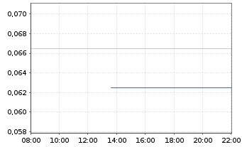 Chart Quebec Rare Earth Elemen.Corp. - Intraday