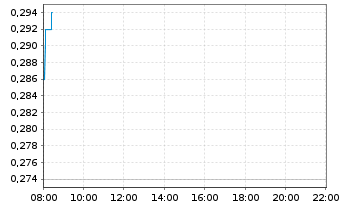 Chart Refined Energy Corp. - Intraday