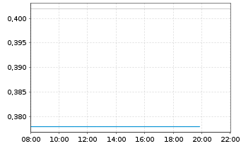 Chart Rua Gold Inc. - Intraday