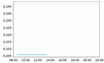 Chart Saga Metals Corp. - Intraday