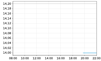 Chart Savaria Corp. - Intraday