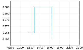 Chart Scope Technologies Corp. - Intraday