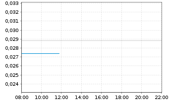 Chart Scotch Creek Ventures Inc. - Intraday