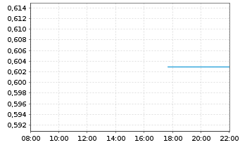 Chart Scottie Resources Corp. - Intraday