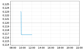 Chart Sernova Biotherapeutics Inc. - Intraday