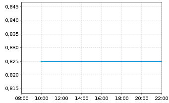 Chart Siyata Mobile Inc. - Intraday