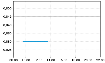 Chart Sol Strategies Inc. - Intraday