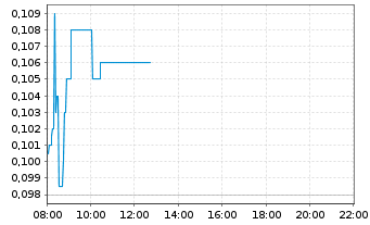 Chart Spark Energy Minerals Inc. - Intraday