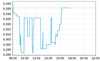 Chart Super Copper Corp. - Intraday