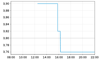 Chart Surge Energy Inc. - Intraday