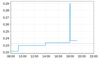 Chart Traction Uranium Corp. - Intraday