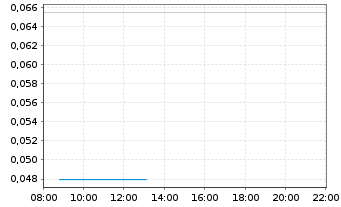 Chart Trilogy AI Corp. - Intraday