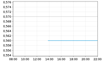 Chart Trigon Metals Inc. - Intraday