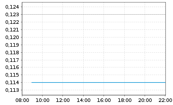 Chart Triumph Gold Corp. - Intraday