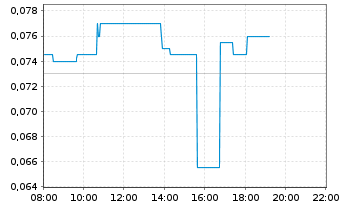 Chart Troubadour Resources Inc. - Intraday