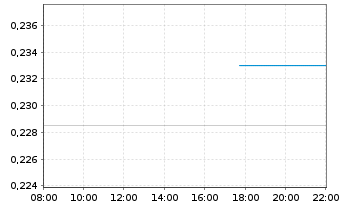 Chart Valkea Resources Corp. - Intraday