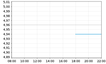 Chart Veren Inc. - Intraday