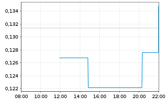 Chart Volatus Aerospace Inc. - Intraday