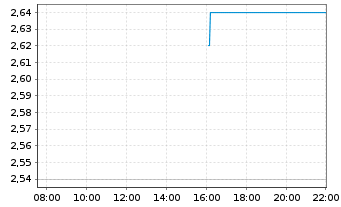 Chart Transocean Ltd. - Intraday